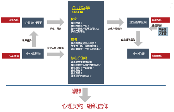 基于企业哲学的中国化企业文化体系构建方法论
